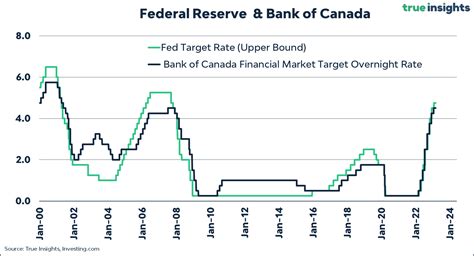 bank of canada interest rates today